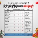 ၂၀၂၅ ခုနှစ် ၊ ၇ လအတွင်း စစ်ကောင်စီတပ်မှ ဗိုလ်မှူး ၂ ဦးအပါအဝင် ၄၀၉ ဦး ပြည့်ရင်ခွင်ထံ အလင်းဝင်