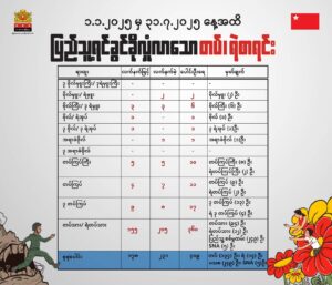 ၂၀၂၅ ခုနှစ် ၊ ၇ လအတွင်း စစ်ကောင်စီတပ်မှ ဗိုလ်မှူး ၂ ဦးအပါအဝင် ၄၀၉ ဦး ပြည့်ရင်ခွင်ထံ အလင်းဝင်