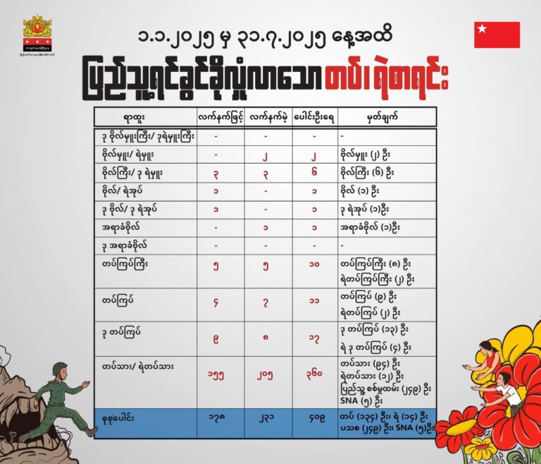 ၂၀၂၅ ခုနှစ် ၊ ၇ လအတွင်း စစ်ကောင်စီတပ်မှ ဗိုလ်မှူး ၂ ဦးအပါအဝင် ၄၀၉ ဦး ပြည့်ရင်ခွင်ထံ အလင်းဝင်