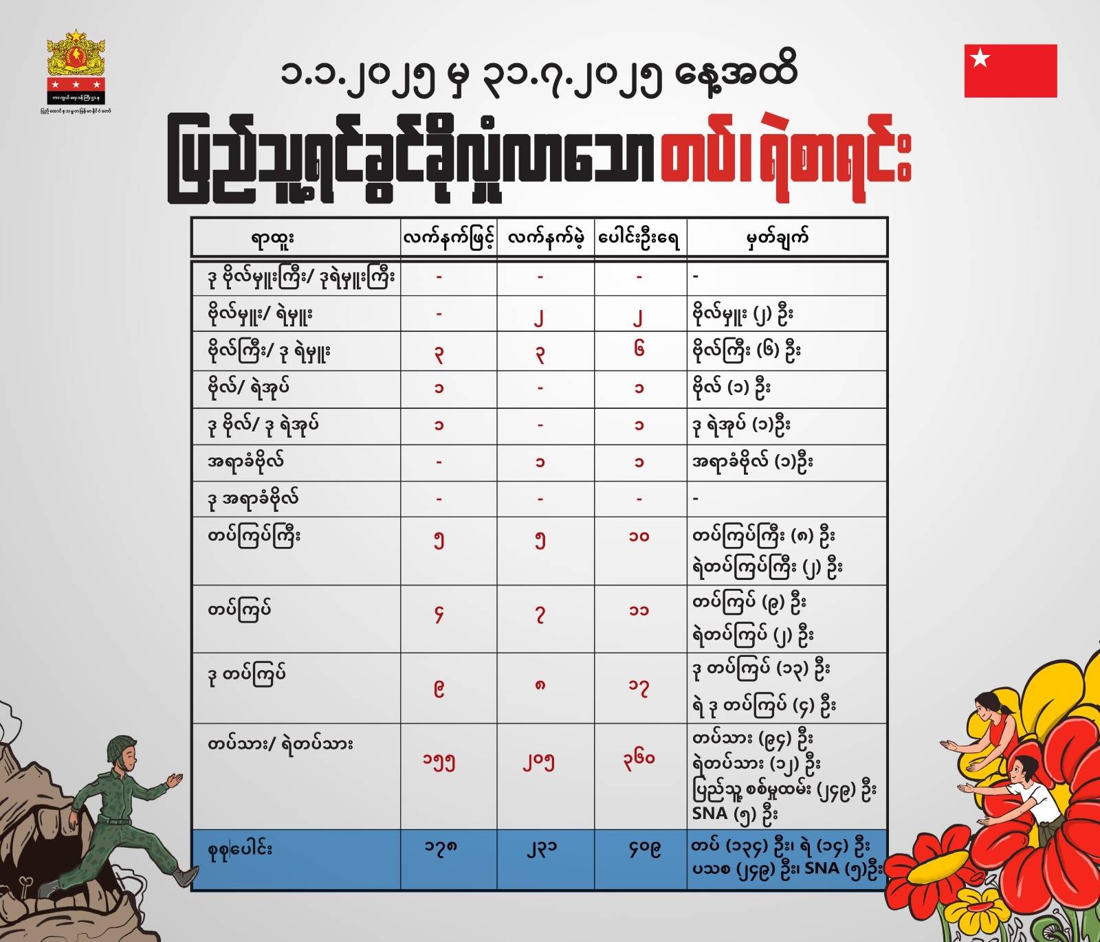 ၂၀၂၅ ခုနှစ် ၊ ၇ လအတွင်း စစ်ကောင်စီတပ်မှ ဗိုလ်မှူး ၂ ဦးအပါအဝင် ၄၀၉ ဦး ပြည့်ရင်ခွင်ထံ အလင်းဝင်